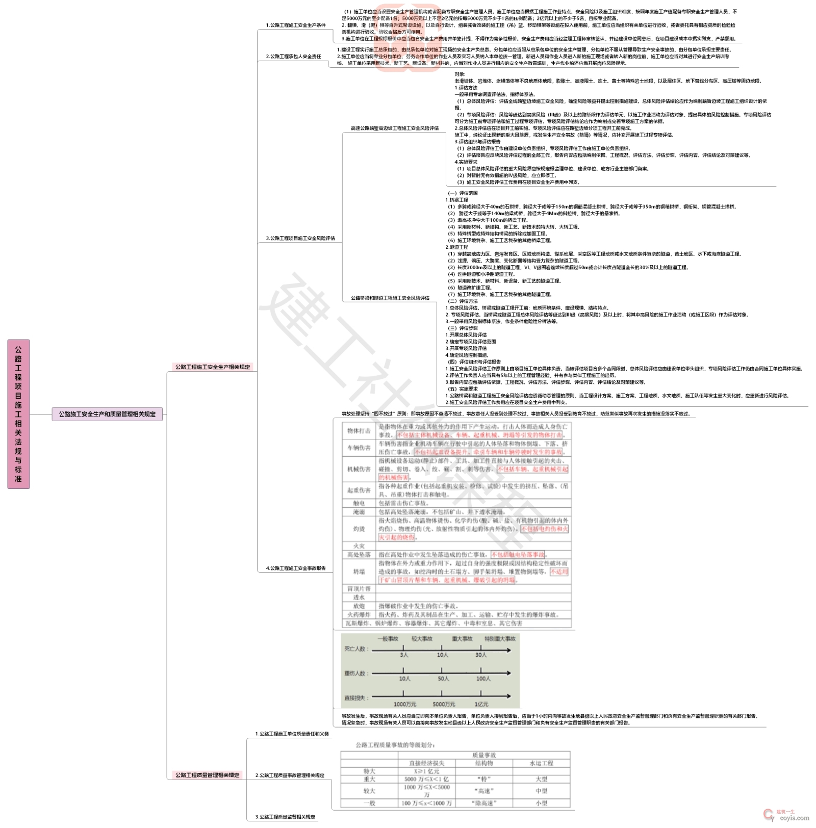 2020【JGS】二建公路思维导图