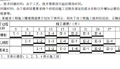 2020年二级建造师《施工管理》网络图考点剖析