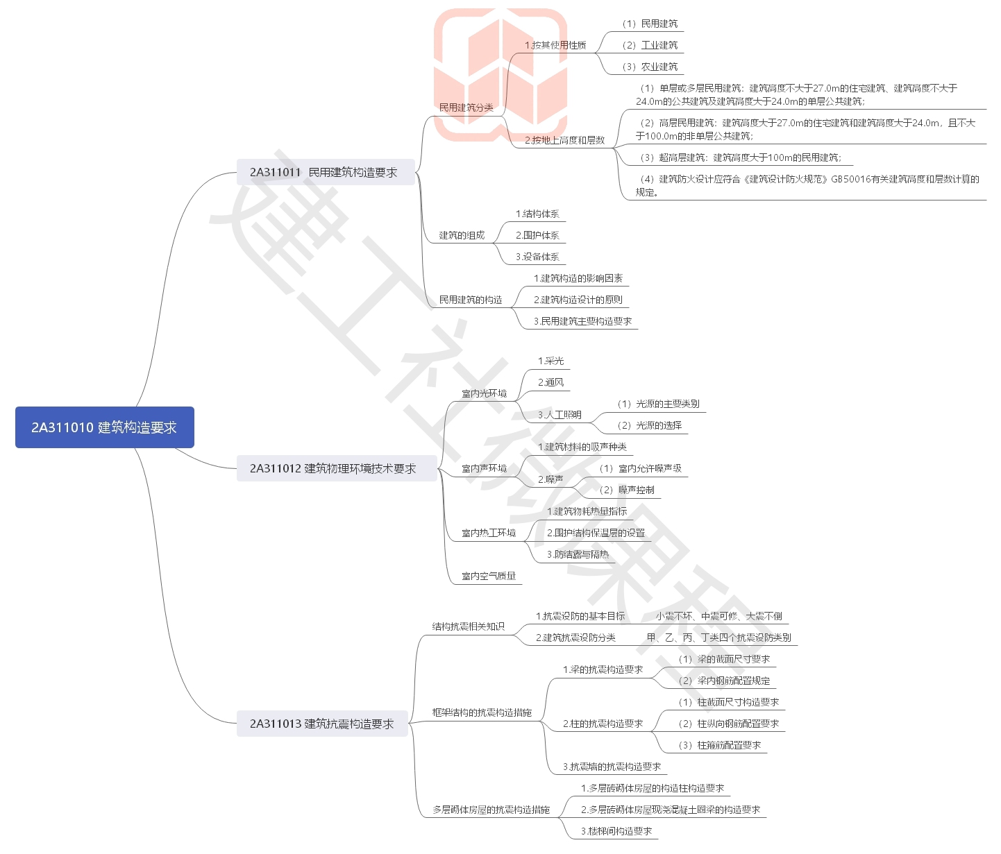 2020年二级建造师《建筑实务》思维导图