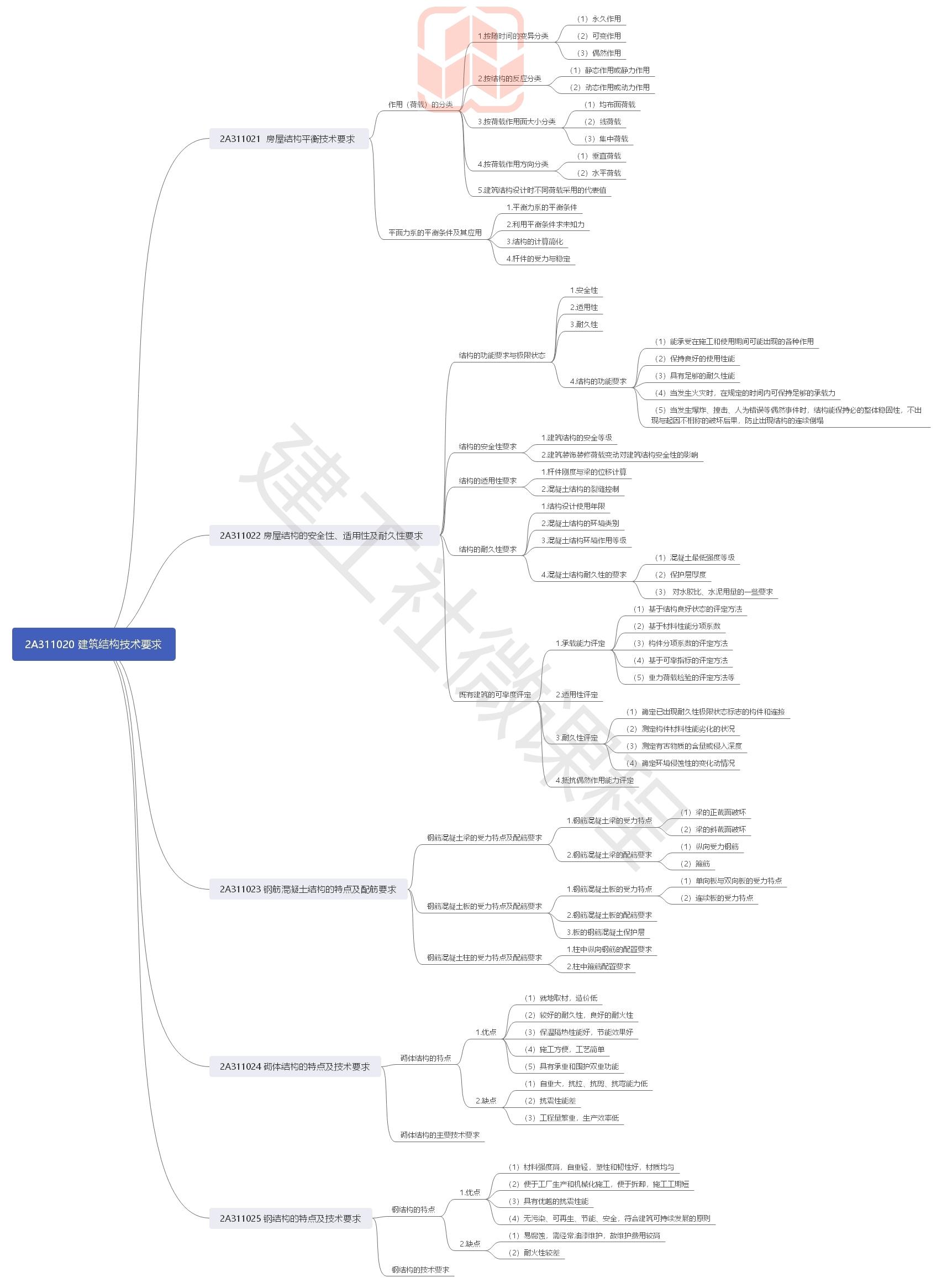 2020年二级建造师《建筑实务》思维导图