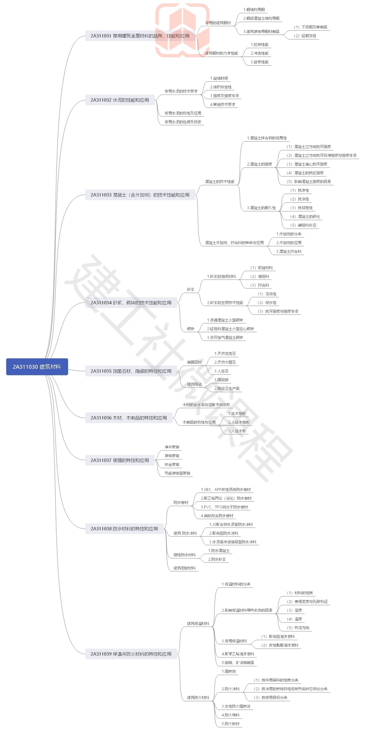 2020年二级建造师《建筑实务》思维导图