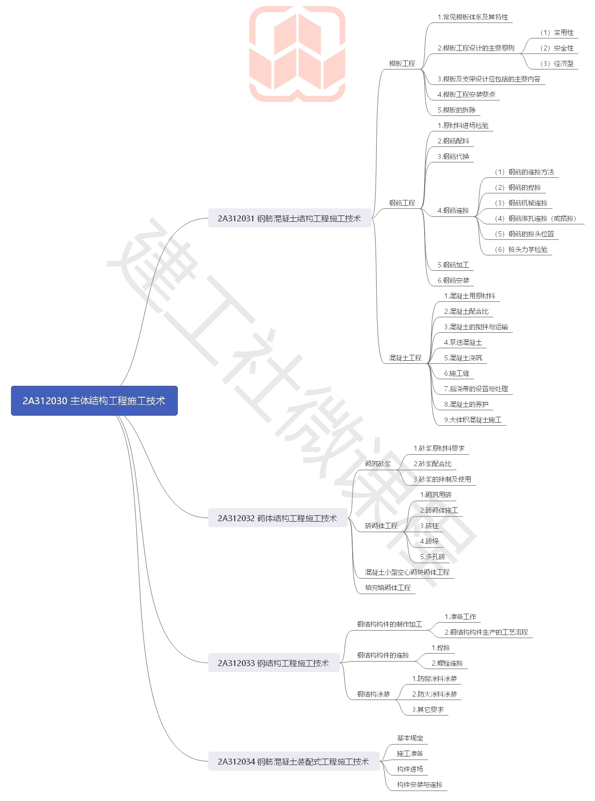 2020年二级建造师《建筑实务》思维导图