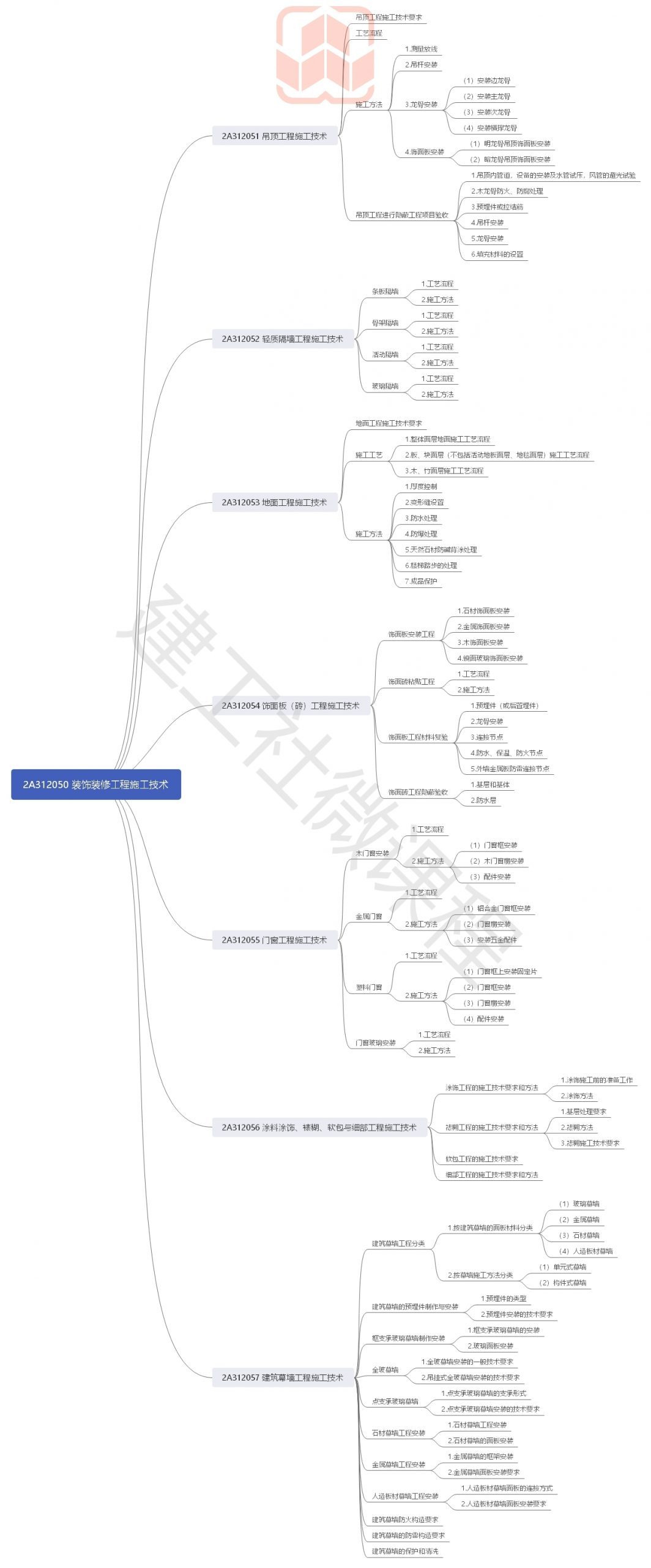 2020年二级建造师《建筑实务》思维导图