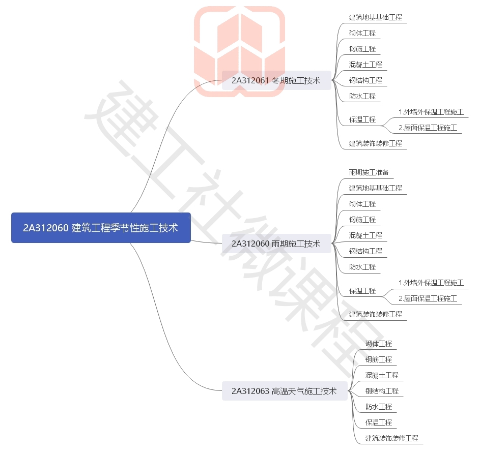 2020年二级建造师《建筑实务》思维导图