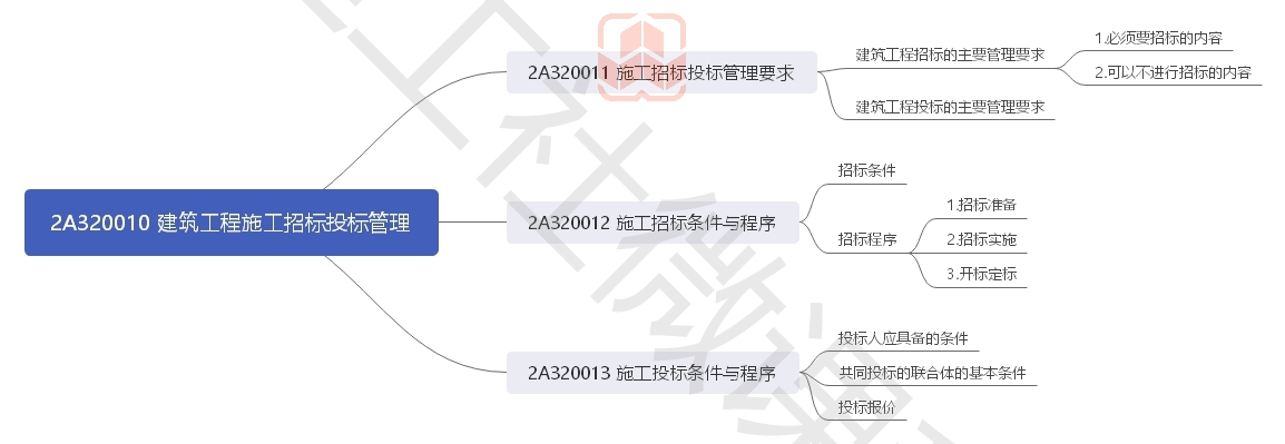 2020年二级建造师《建筑实务》思维导图