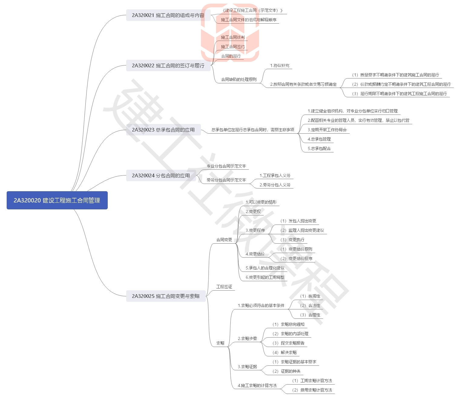 2020年二级建造师《建筑实务》思维导图