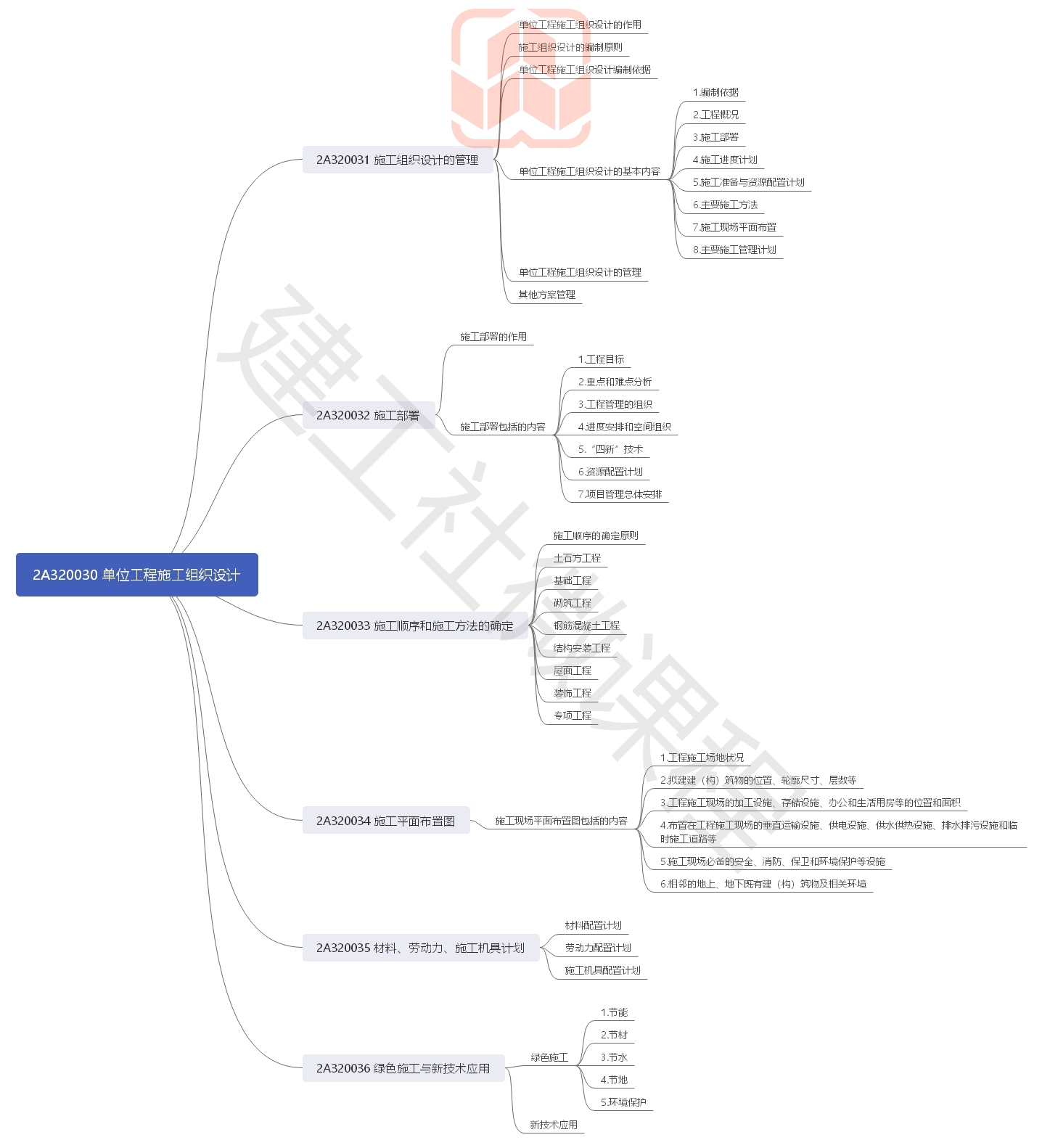 2020年二级建造师《建筑实务》思维导图