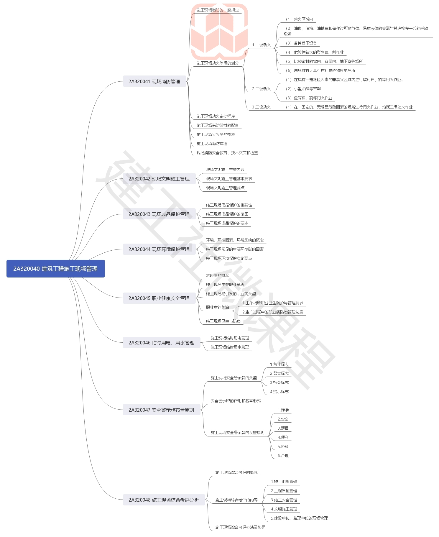 2020年二级建造师《建筑实务》思维导图