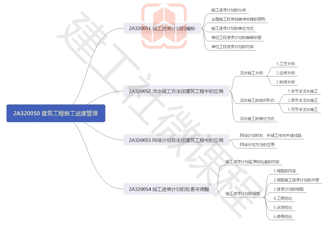 2020年二级建造师《建筑实务》思维导图