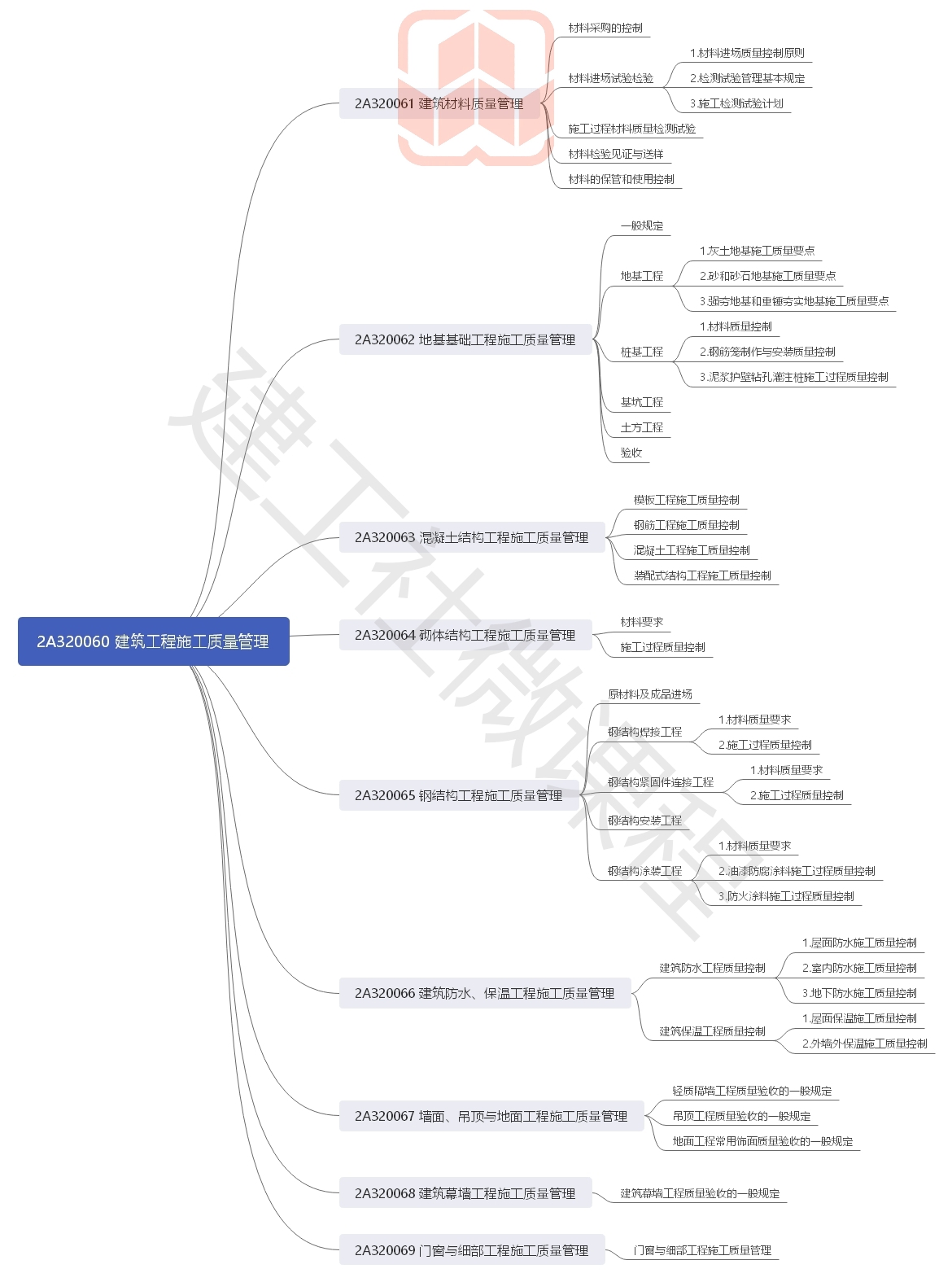 2020年二级建造师《建筑实务》思维导图