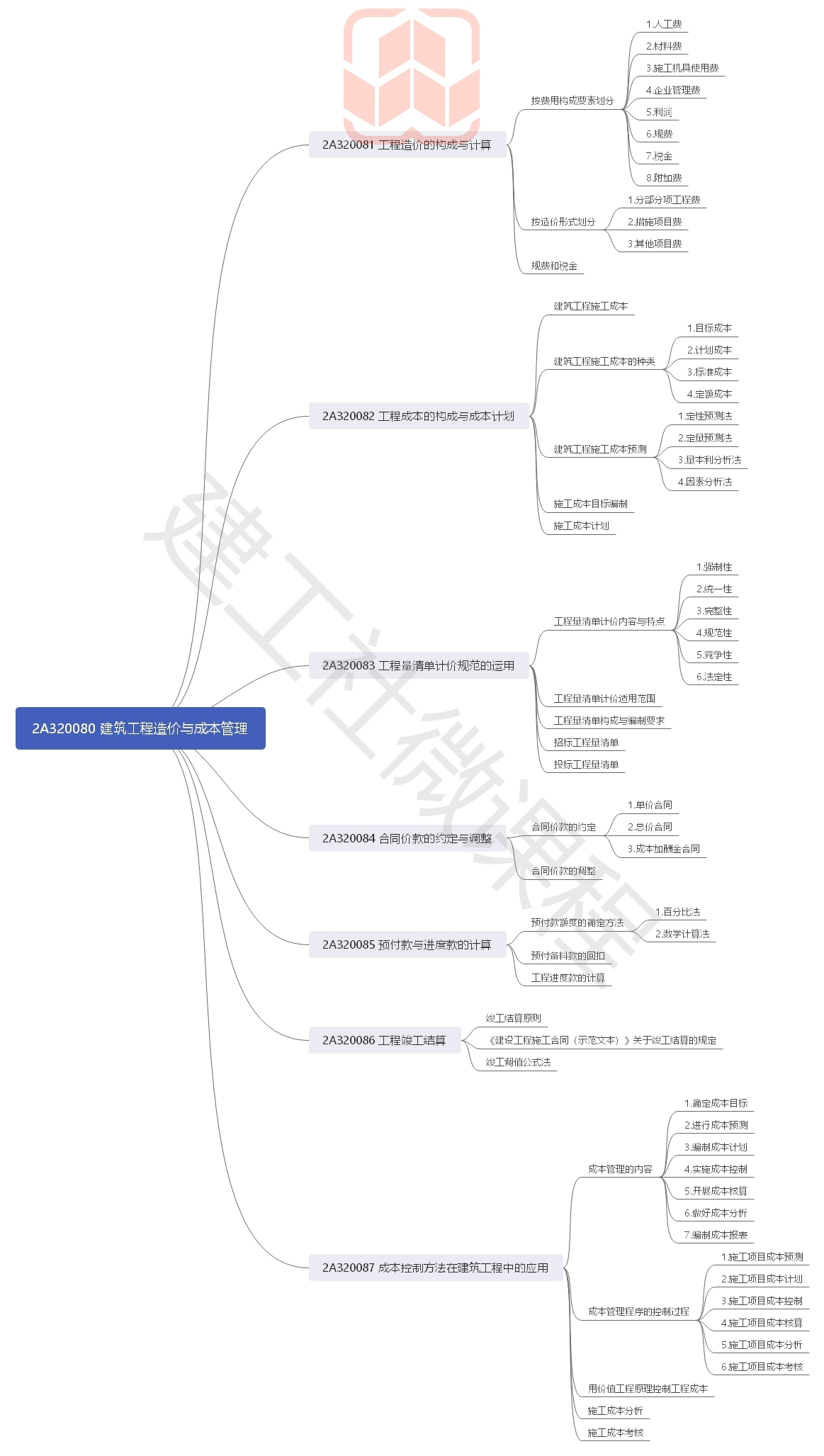 2020年二级建造师《建筑实务》思维导图