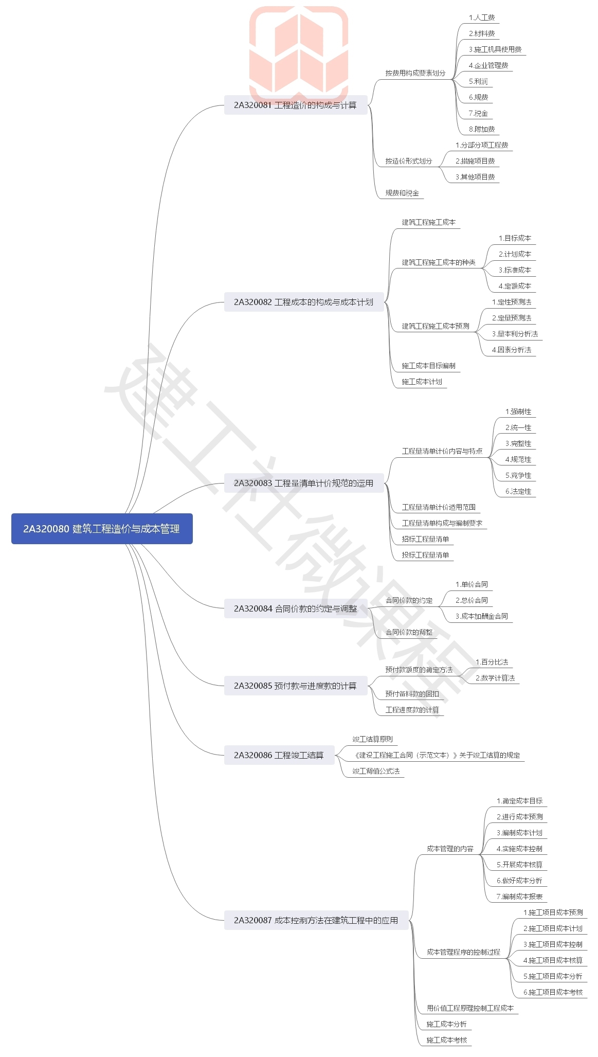 2020年二级建造师《建筑实务》思维导图