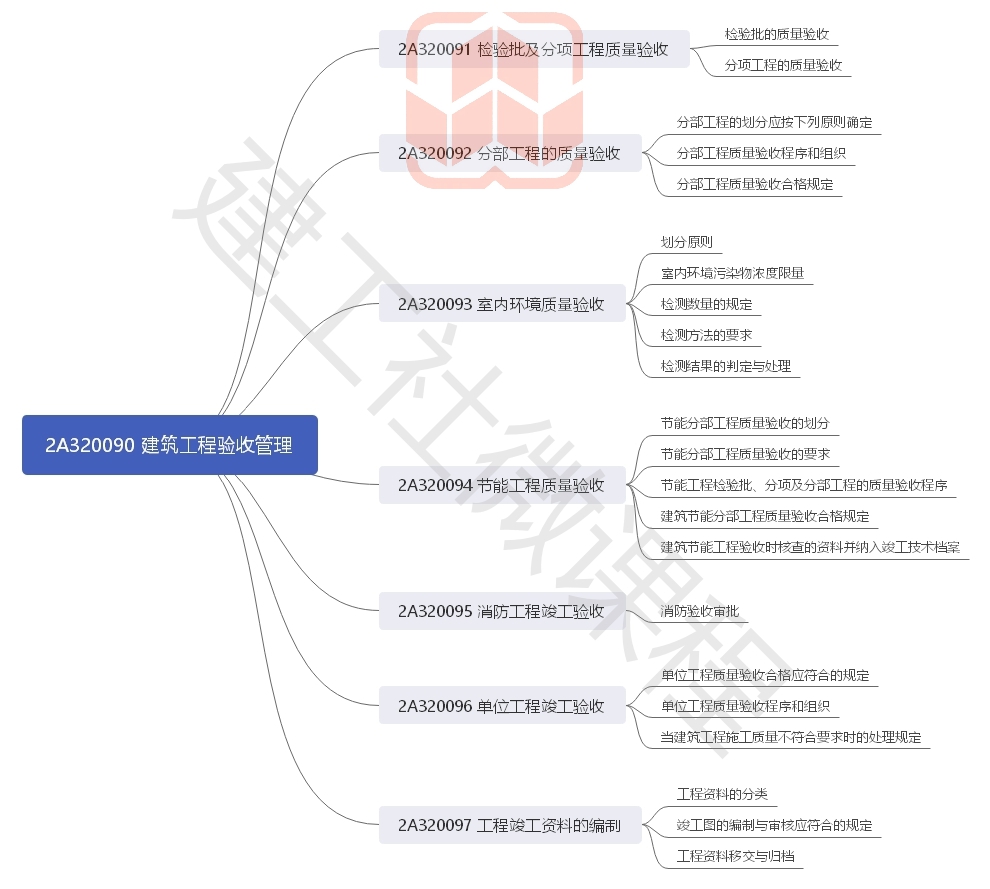 2020年二级建造师《建筑实务》思维导图