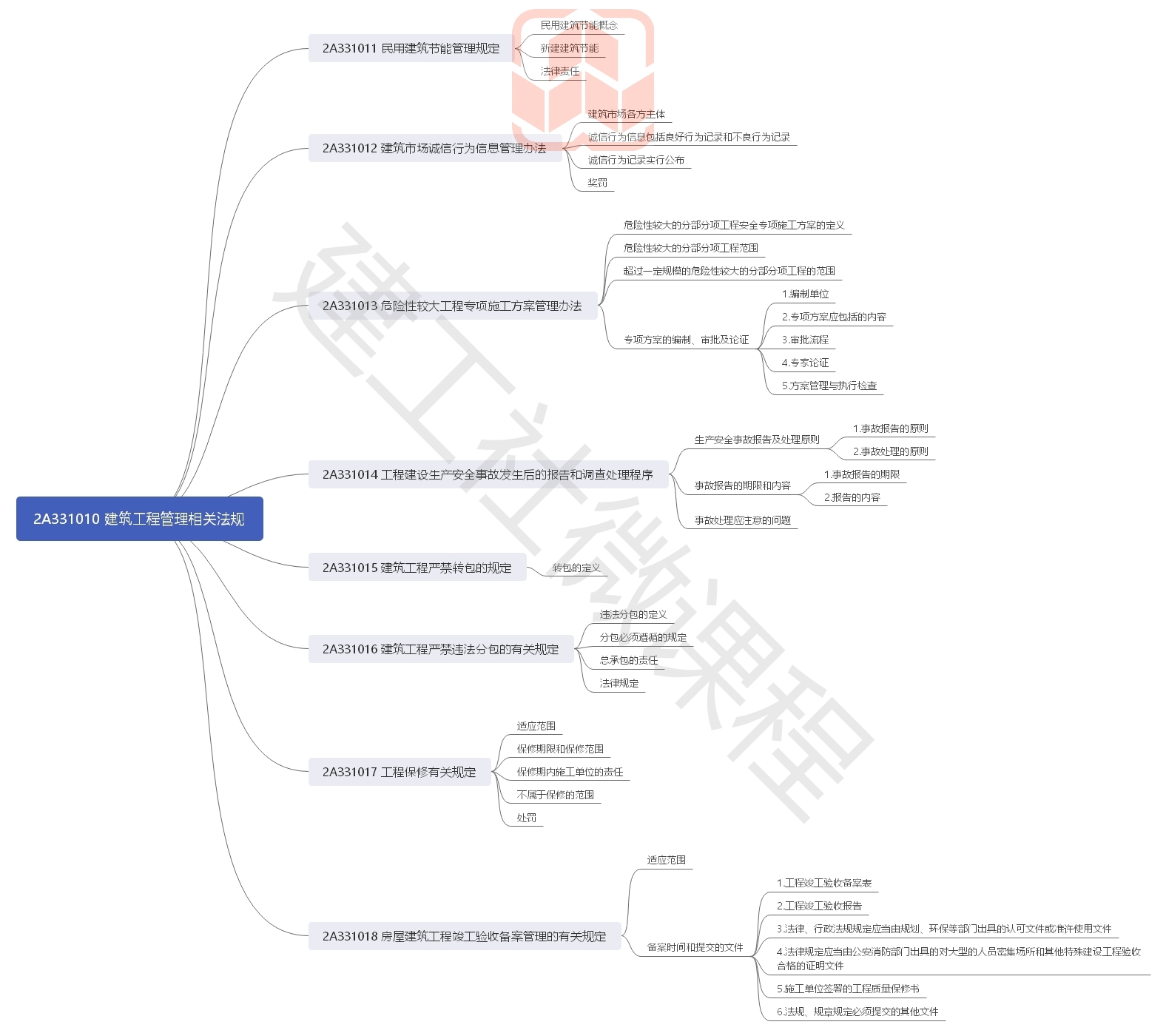 2020年二级建造师《建筑实务》思维导图