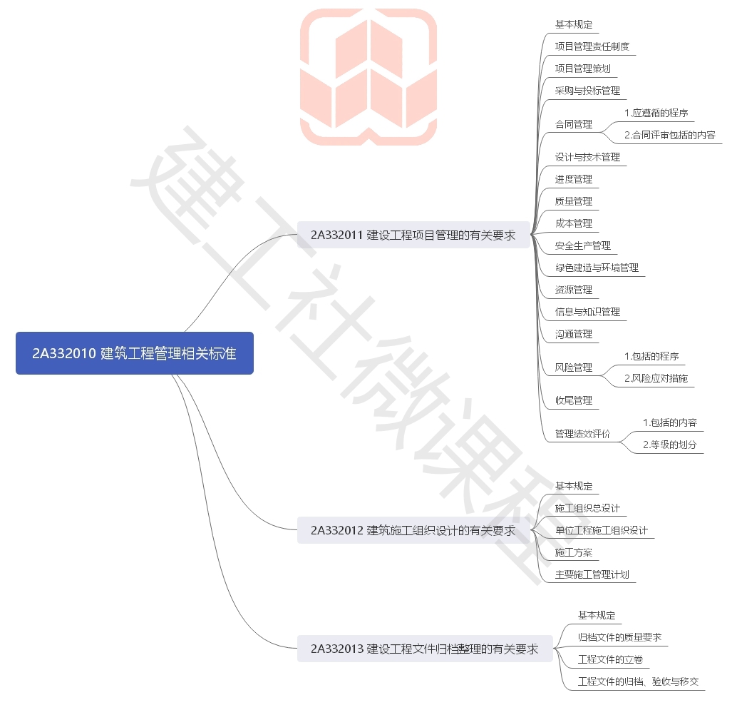 2020年二级建造师《建筑实务》思维导图