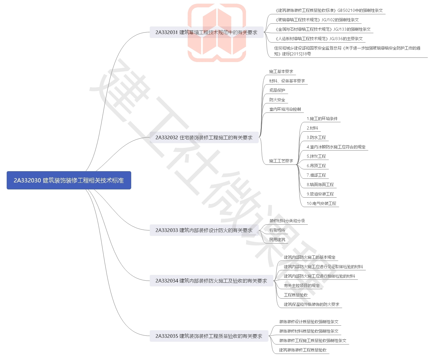 2020年二级建造师《建筑实务》思维导图
