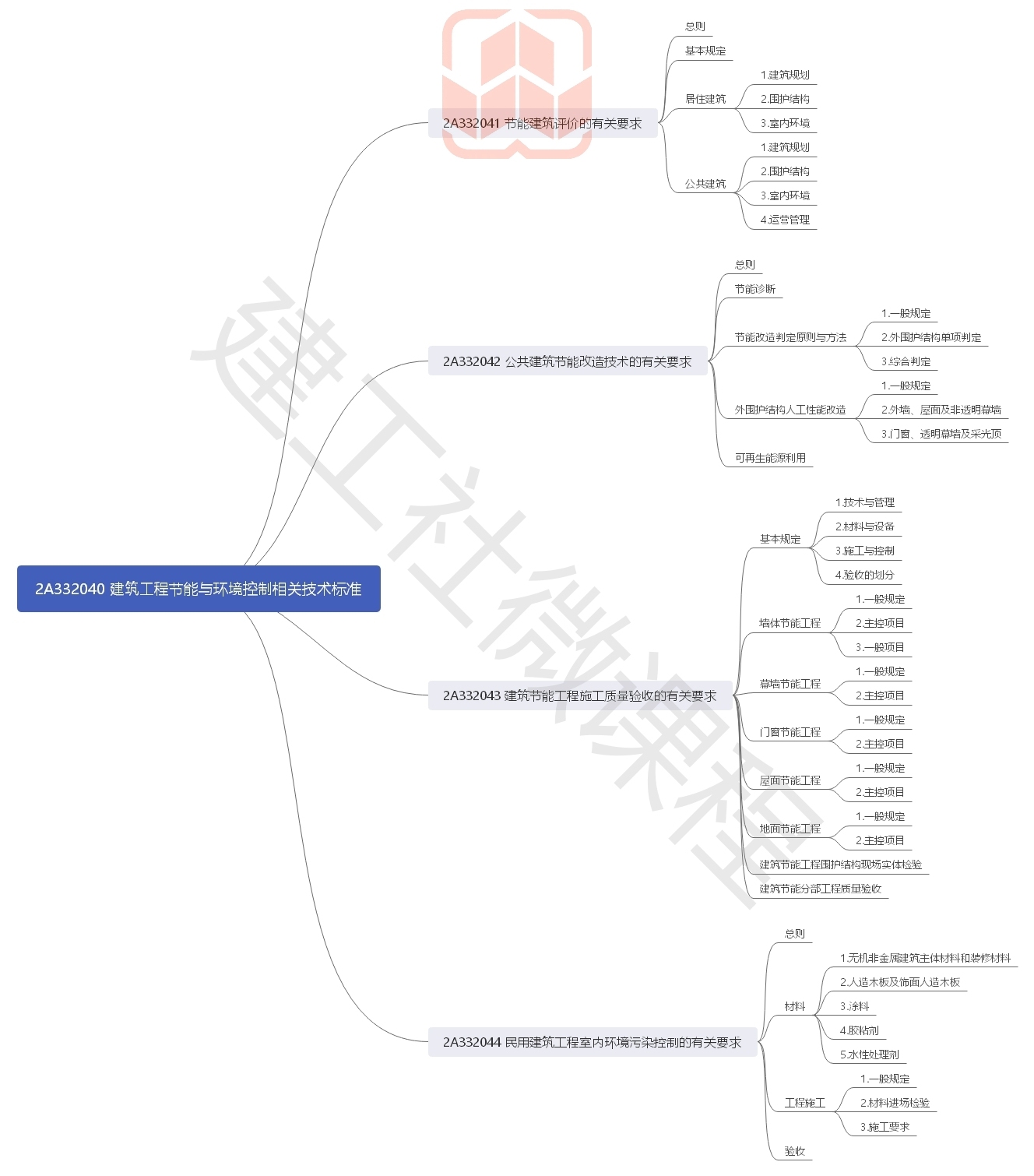 2020年二级建造师《建筑实务》思维导图