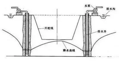 基坑降水工程：5大方法、3大因素、5大问题，一文总结！