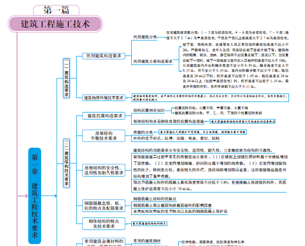 2020年二级建造师《建筑实务》思维导图