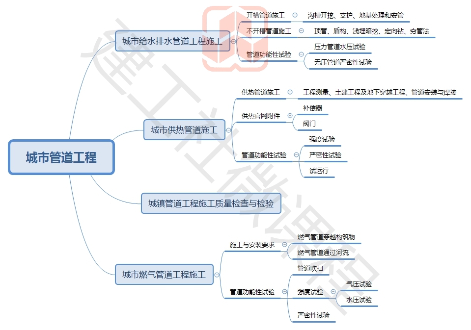 2020年二级建造师《市政实务》二建市政思维导图