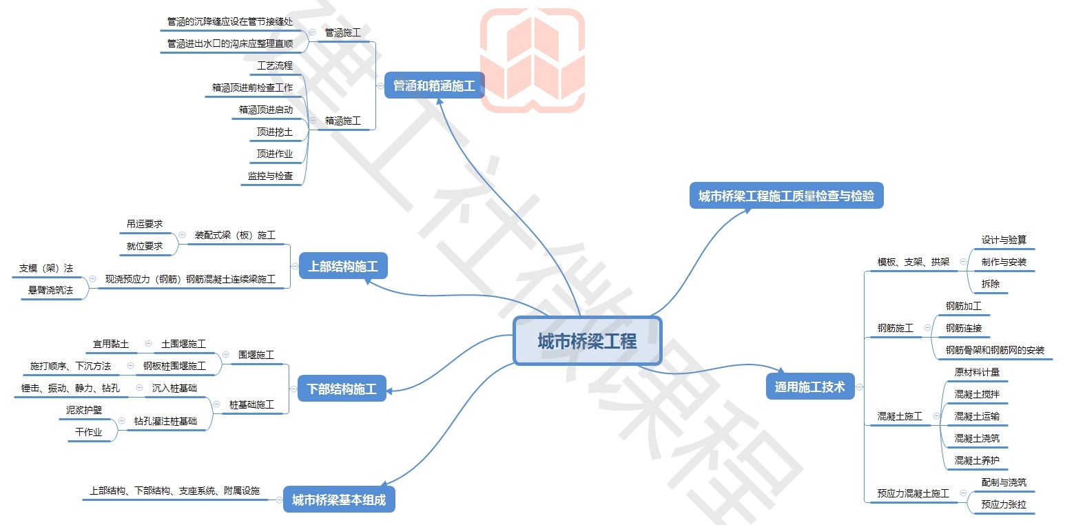 2020年二级建造师《市政实务》二建市政思维导图