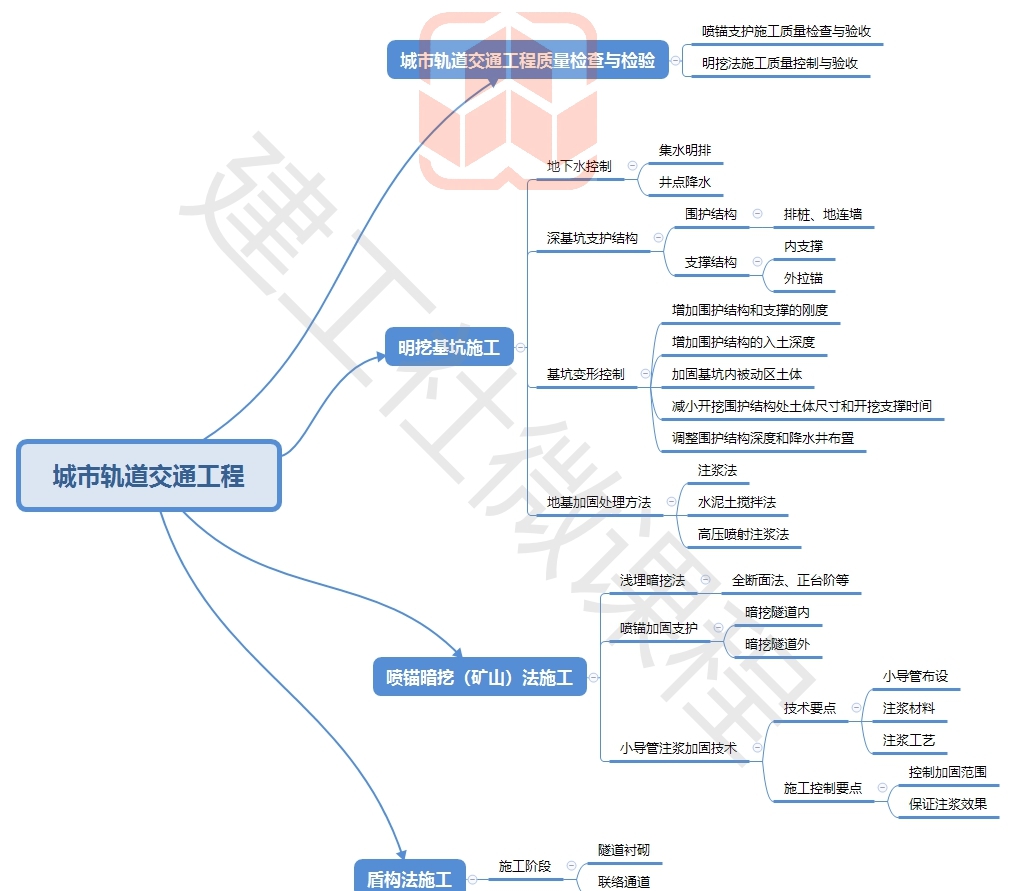 2020年二级建造师《市政实务》二建市政思维导图