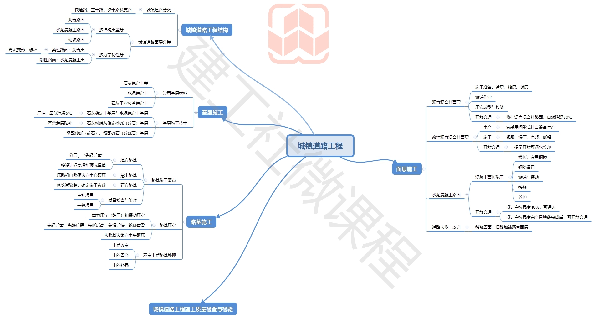 2020年二级建造师《市政实务》二建市政思维导图