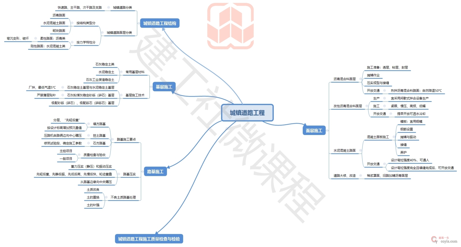2020年二级建造师《市政实务》二建市政思维导图