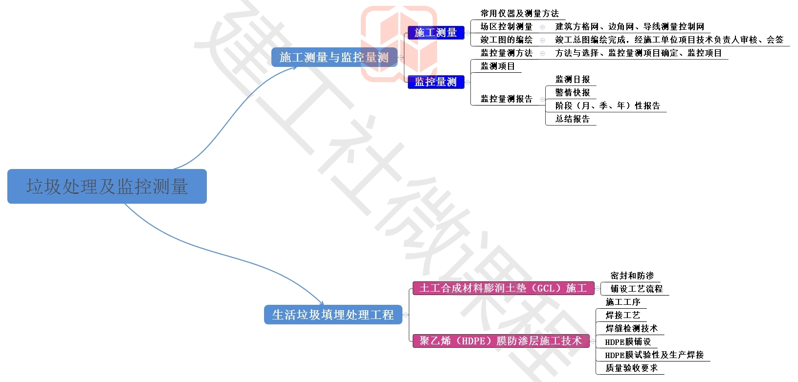 2020年二级建造师《市政实务》二建市政思维导图