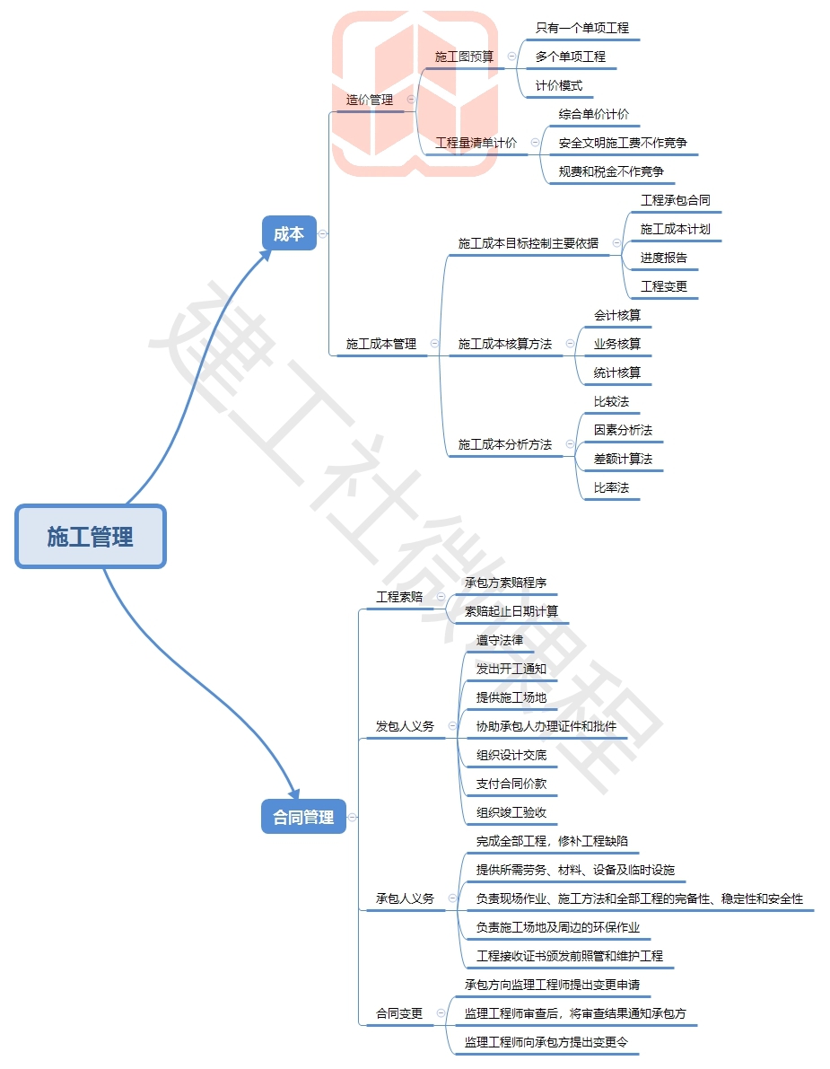 2020年二级建造师《市政实务》二建市政思维导图