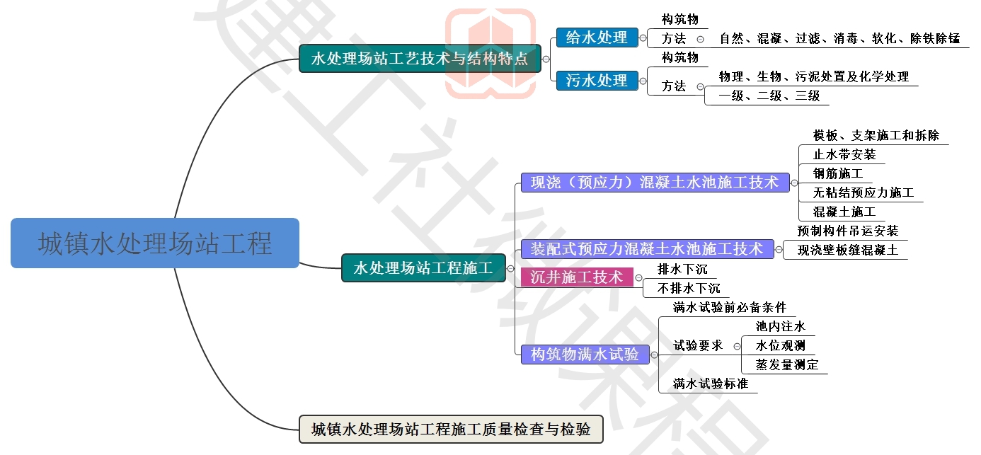 2020年二级建造师市政实务二建市政思维导图