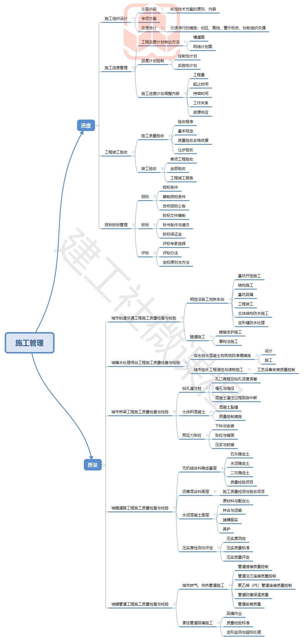 2020年二級建造師市政實務二建市政思維導圖