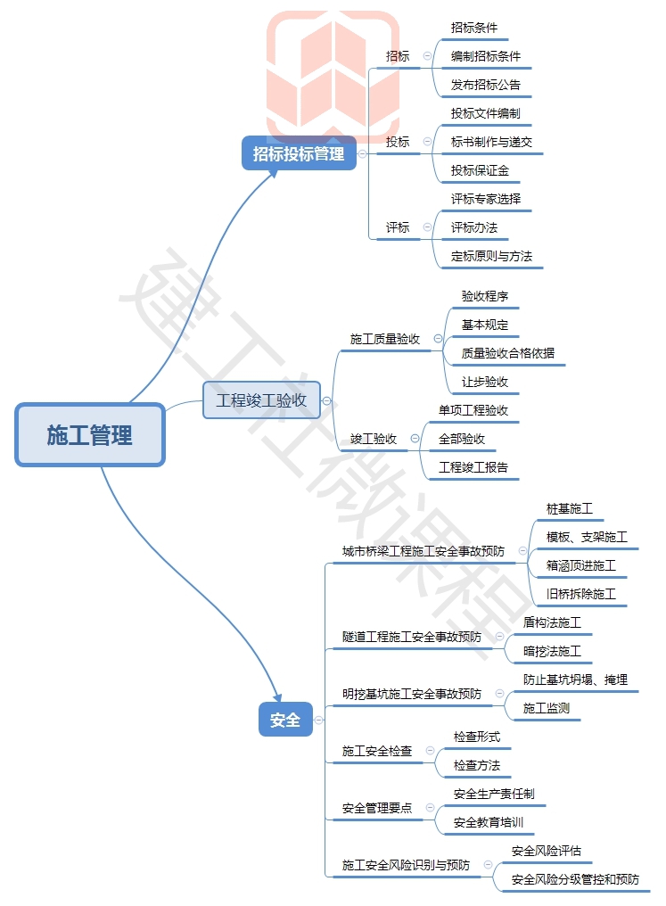 2020年二级建造师《市政实务》二建市政思维导图