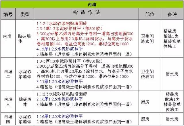 万科施工的统一做法，非常全面，项目总工都收藏了！