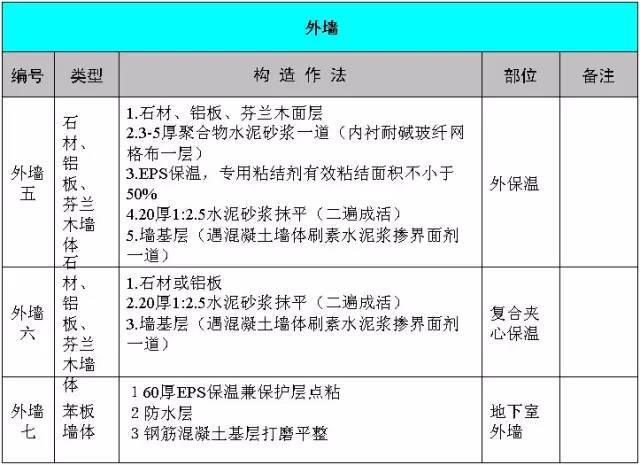 万科施工的统一做法，非常全面，项目总工都收藏了！