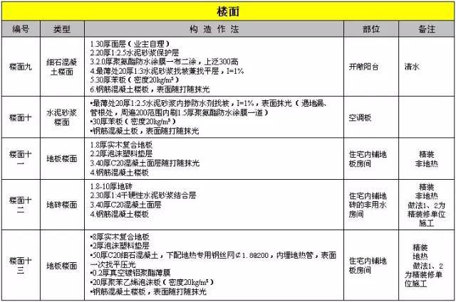 万科施工的统一做法，非常全面，项目总工都收藏了！