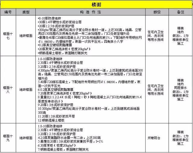 万科施工的统一做法，非常全面，项目总工都收藏了！