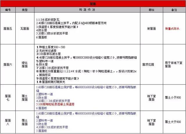 万科施工的统一做法，非常全面，项目总工都收藏了！