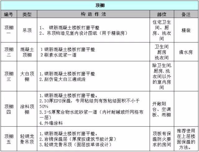 万科施工的统一做法，非常全面，项目总工都收藏了！
