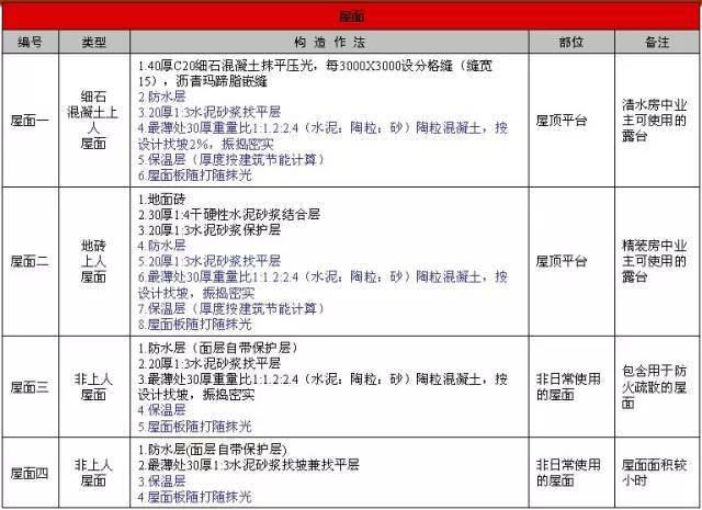 万科施工的统一做法，非常全面，项目总工都收藏了！