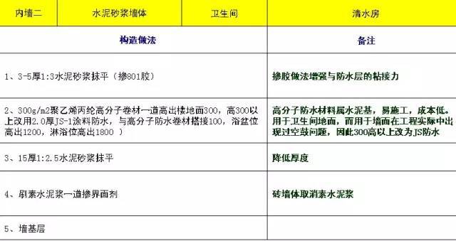 万科施工的统一做法，非常全面，项目总工都收藏了！