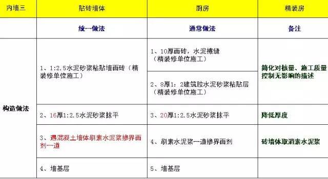 万科施工的统一做法，非常全面，项目总工都收藏了！