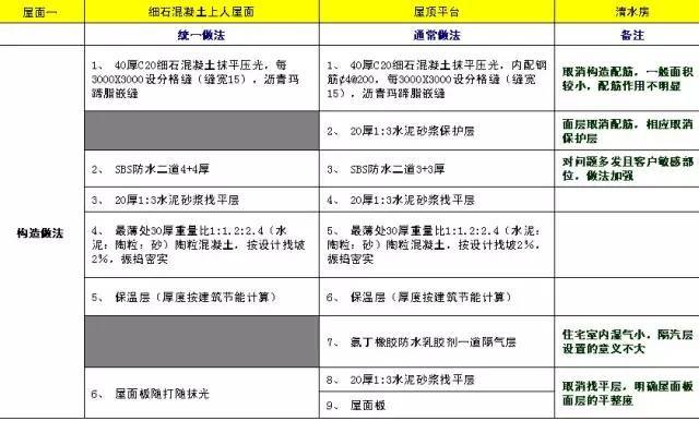 万科施工的统一做法，非常全面，项目总工都收藏了！