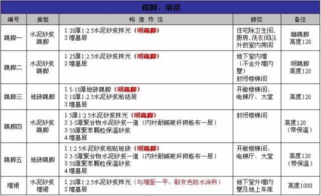 万科施工的统一做法，非常全面，项目总工都收藏了！
