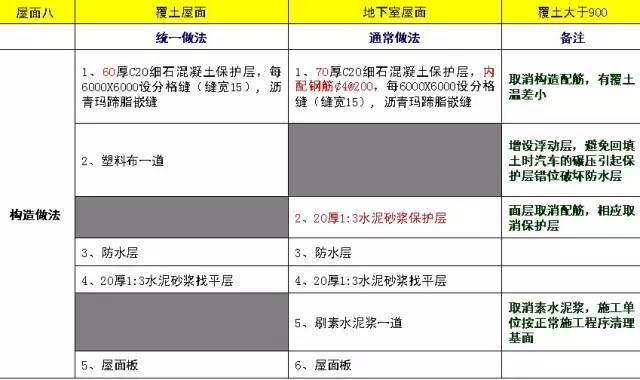 万科施工的统一做法，非常全面，项目总工都收藏了！