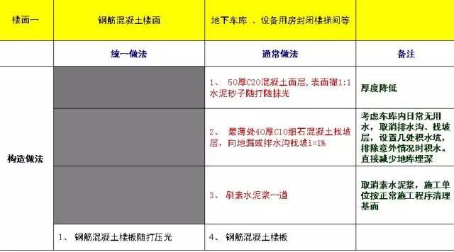 万科施工的统一做法，非常全面，项目总工都收藏了！