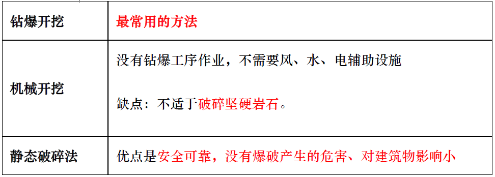 四、石质路堑施工技术 开挖方式