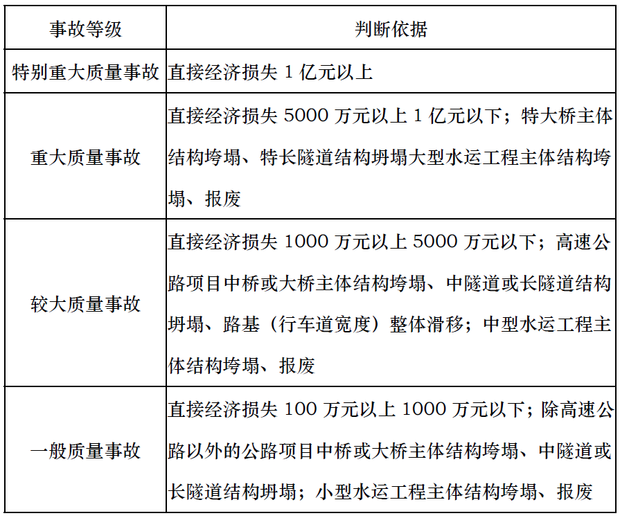 2020年一级建造师《公路实务》第一阶段复习 案例分析必背88 问