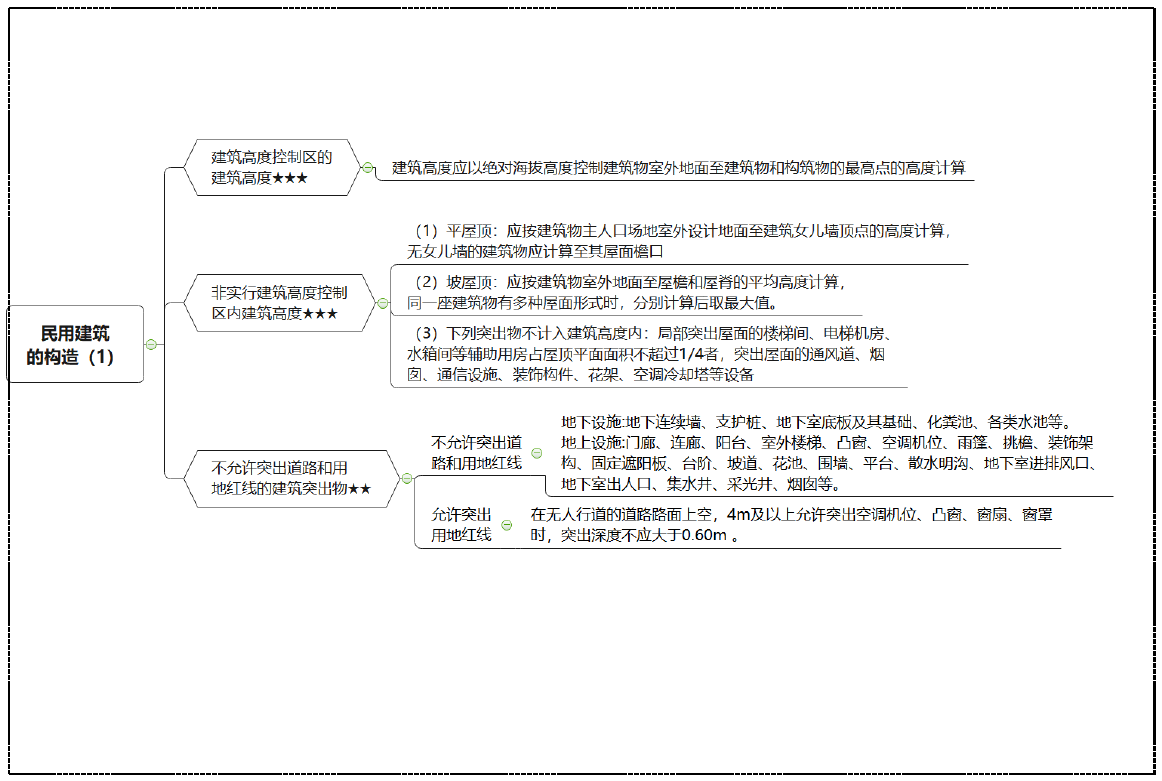 2020年二级建造师《各科》思维导图-HQ