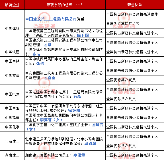 10家建企荣获16项国家荣誉：致敬抗疫建企英雄！